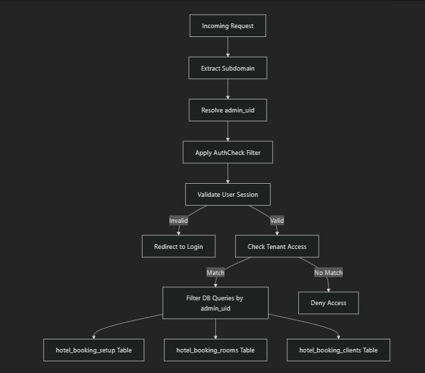 Multi-Tenant Security